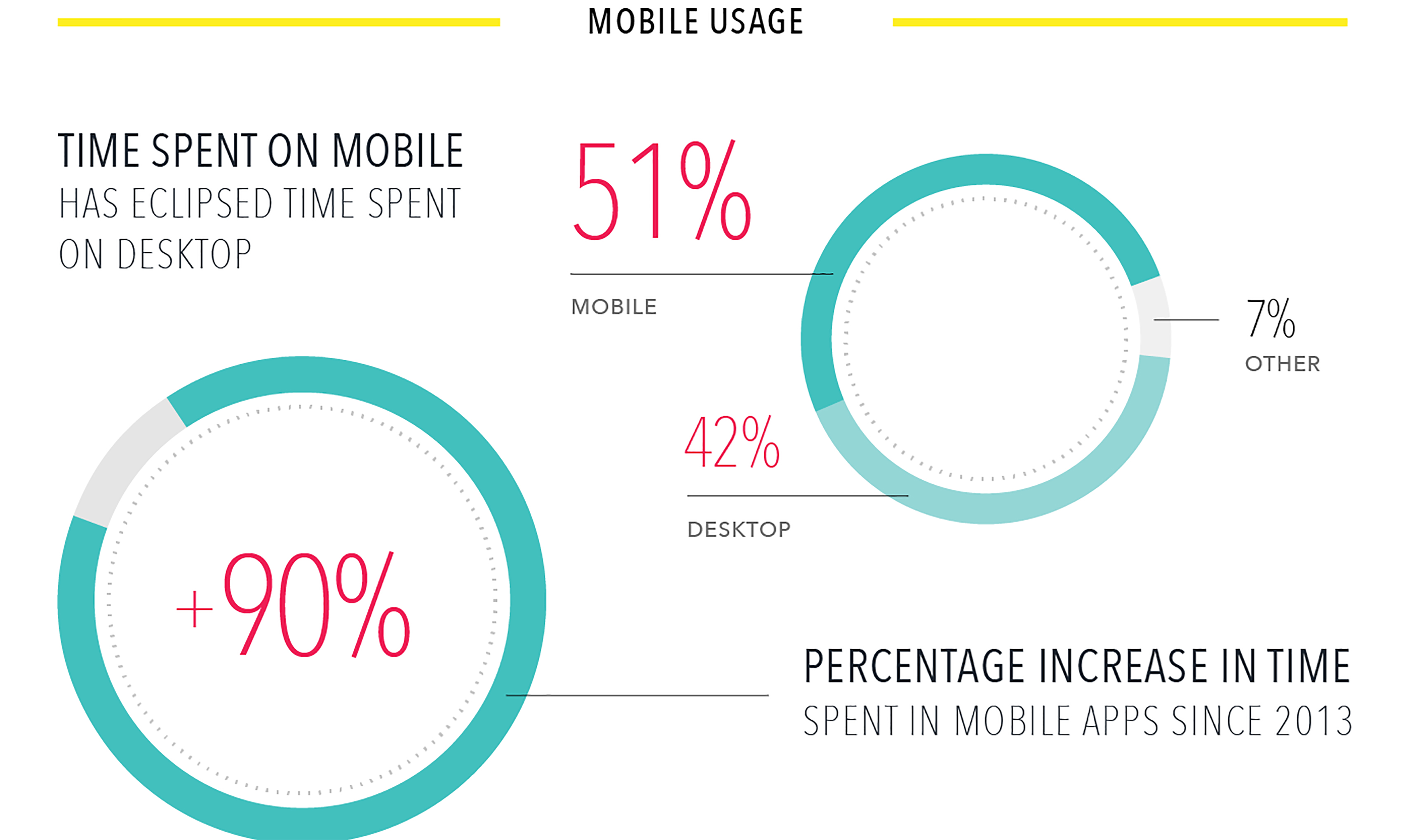 Picture showing the increase in time spent on mobile.